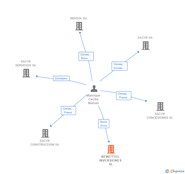 Vinculaciones societarias de NEWCYTEL INVERSIONES SL