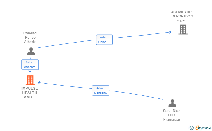 Vinculaciones societarias de IMPULSE HEALTH AND TRAINING SL