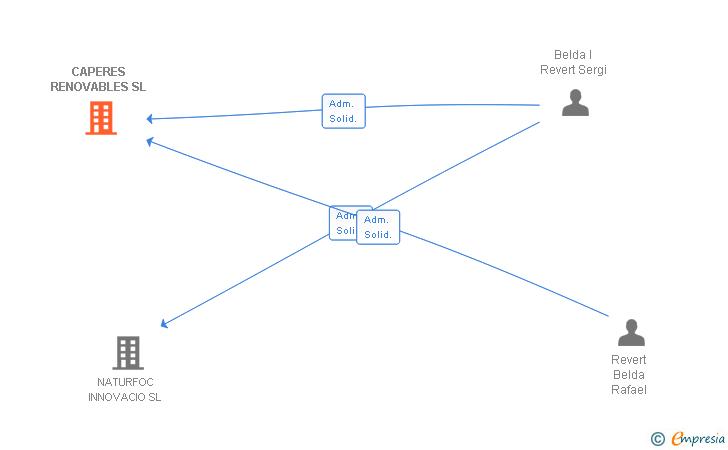 Vinculaciones societarias de CAPERES RENOVABLES SL