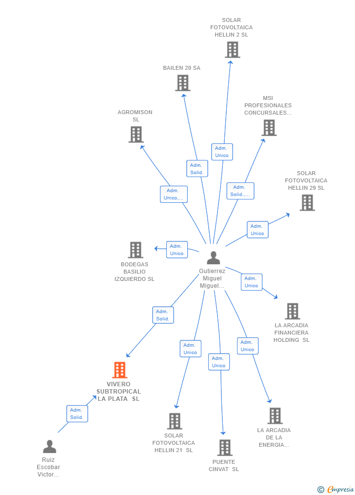 Vinculaciones societarias de VIVERO SUBTROPICAL LA PLATA SL (EXTINGUIDA)