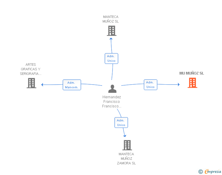 Vinculaciones societarias de MU MUÑOZ SL