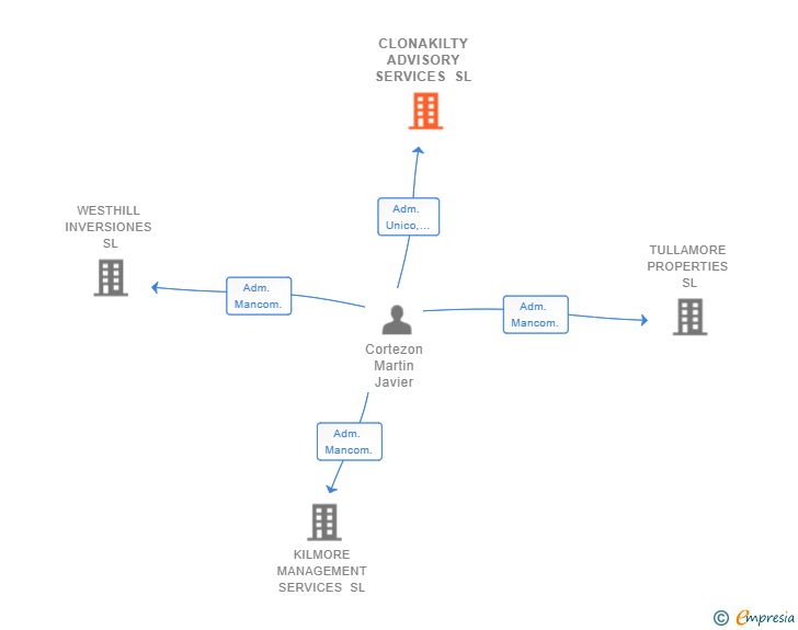 Vinculaciones societarias de CLONAKILTY ADVISORY SERVICES SL