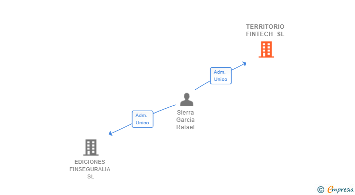 Vinculaciones societarias de TERRITORIO FINTECH SL