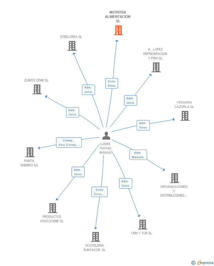 Vinculaciones societarias de NUTROSA ALIMENTACION SL