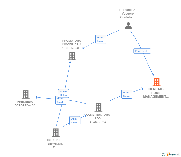 Vinculaciones societarias de IBERHAUS HOME MANAGEMENT AND DEVELOPMENT SL