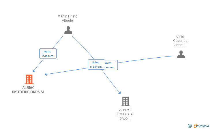 Vinculaciones societarias de ALBIAC DISTRIBUCIONES SL