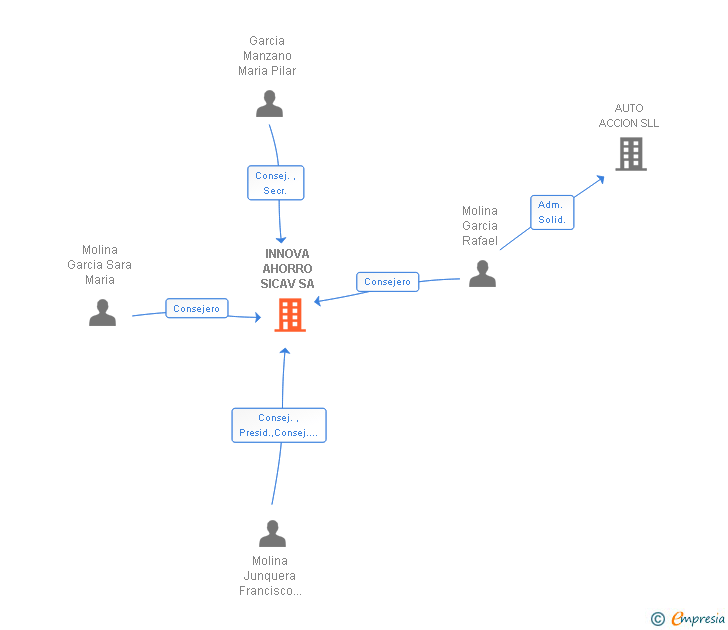 Vinculaciones societarias de INNOVA AHORRO SICAV SA