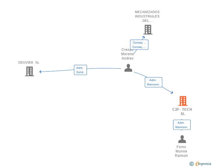 Vinculaciones societarias de C2F-TECH SL