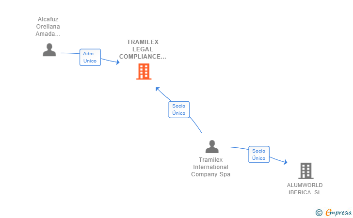 Vinculaciones societarias de TRAMILEX LEGAL COMPLIANCE SL