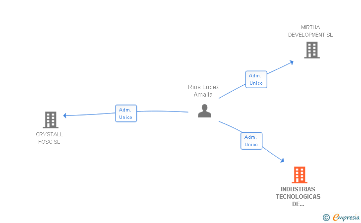 Vinculaciones societarias de INDUSTRIAS TECNOLOGICAS DE MECANIZACION Y AUTOMATIZACION SA