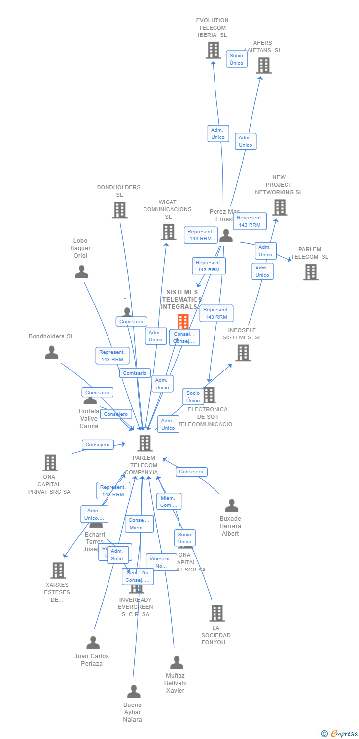 Vinculaciones societarias de SISTEMES TELEMATICS INTEGRALS SL