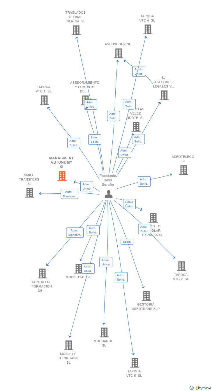 Vinculaciones societarias de MANAGMENT AUTONOMY SL