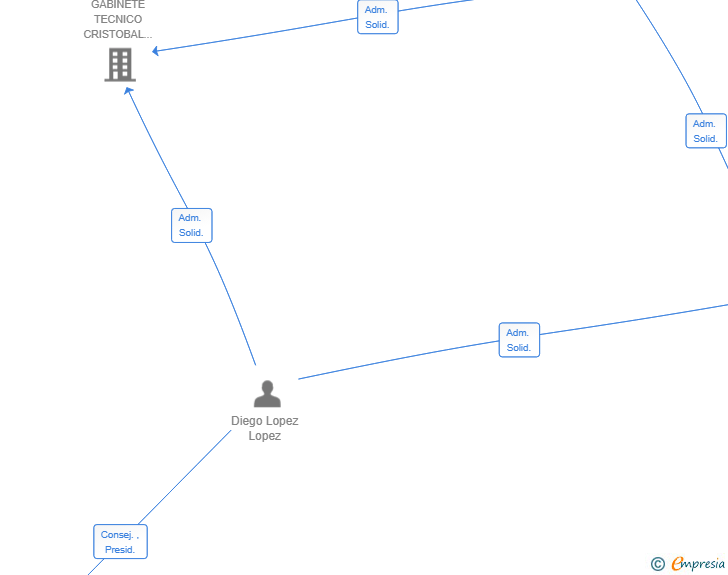 Vinculaciones societarias de DESARROLLOS CYDIANOS SL
