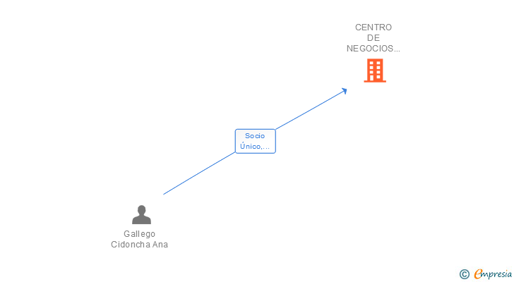 Vinculaciones societarias de CENTRO DE NEGOCIOS BIKAIN SL