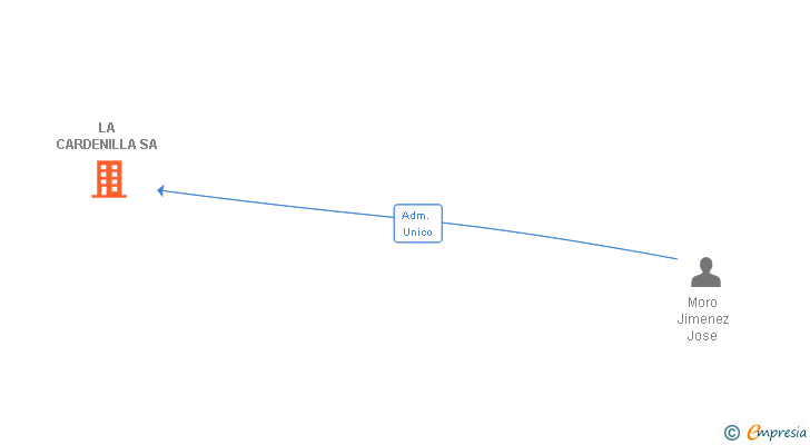 Vinculaciones societarias de LA CARDENILLA SA