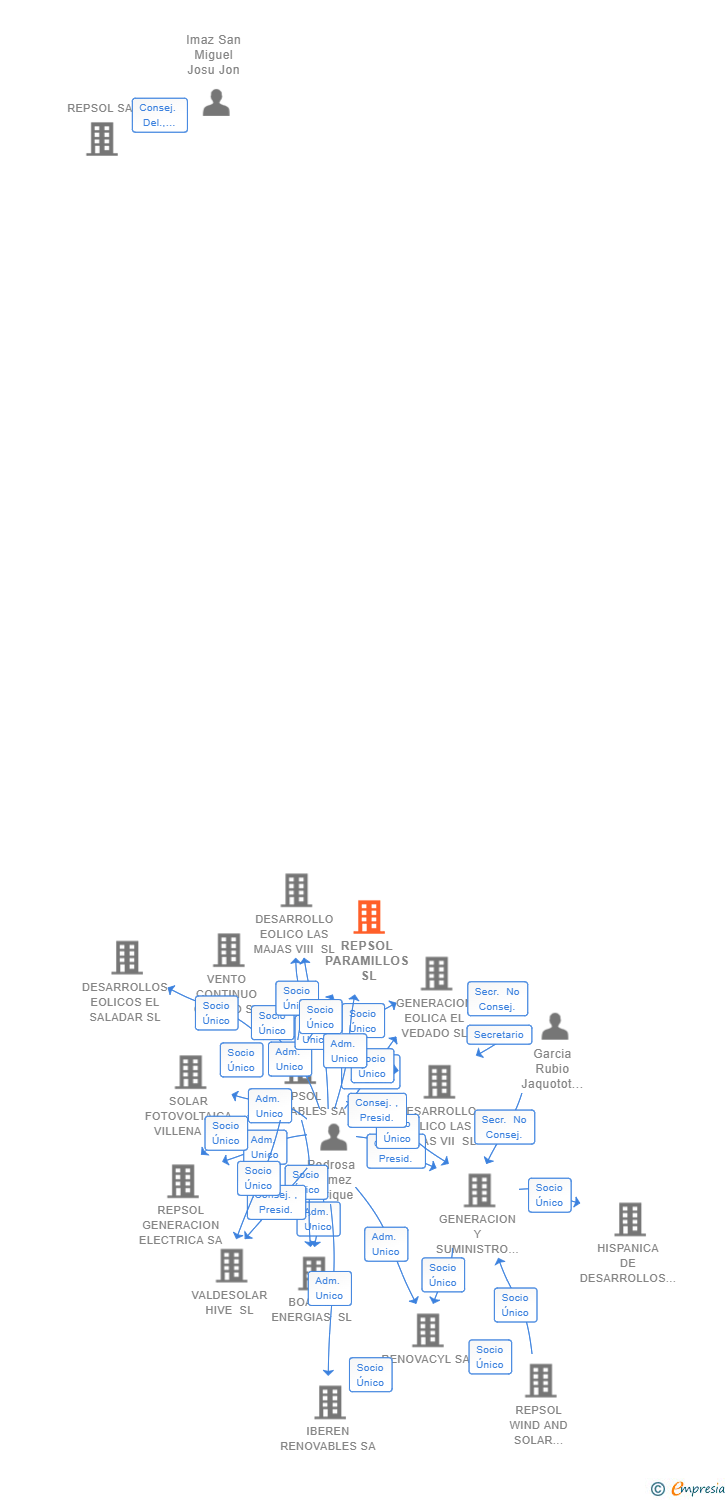 Vinculaciones societarias de REPSOL PARAMILLOS SL