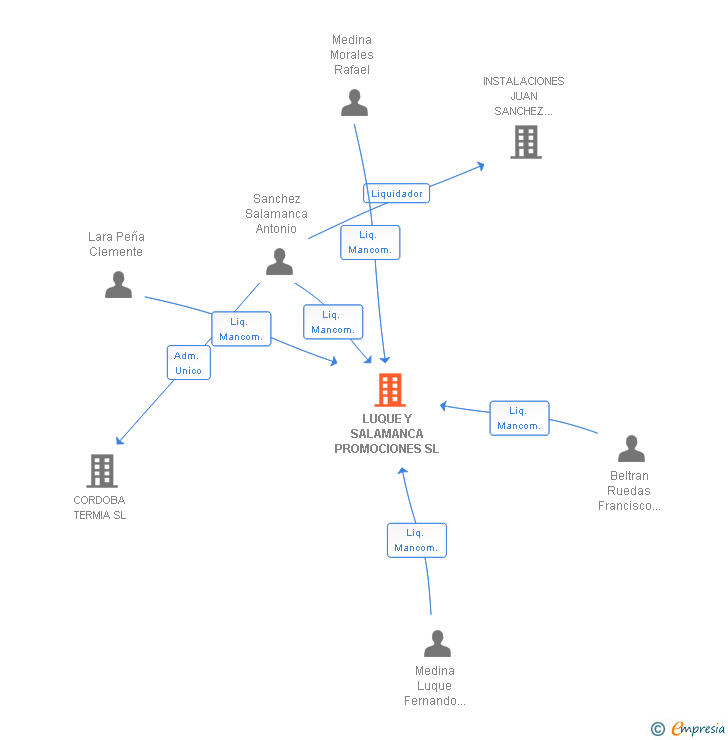 Vinculaciones societarias de LUQUE Y SALAMANCA PROMOCIONES SL
