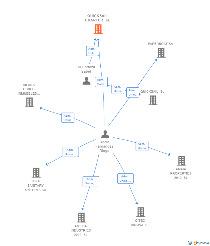 Vinculaciones societarias de QUICKSAIL CHARTER SL