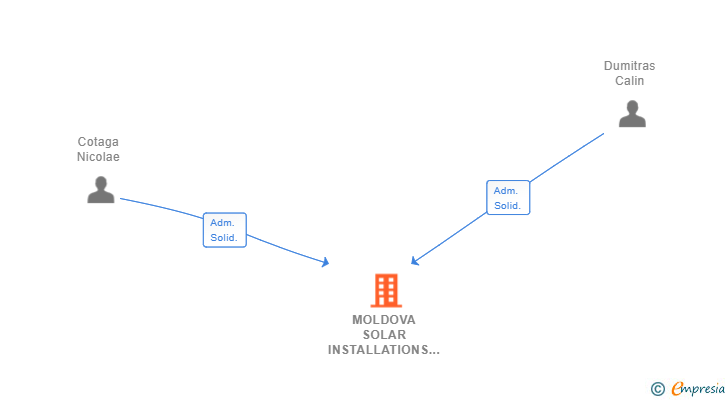 Vinculaciones societarias de MOLDOVA SOLAR INSTALLATIONS SL