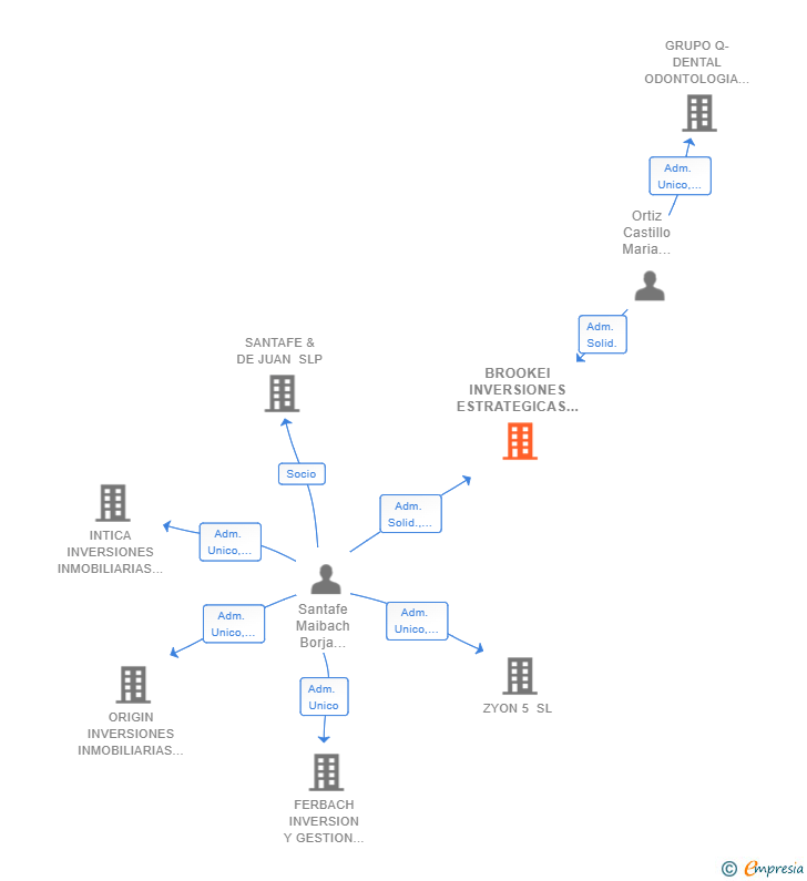 Vinculaciones societarias de BROOKEI INVERSIONES ESTRATEGICAS SL