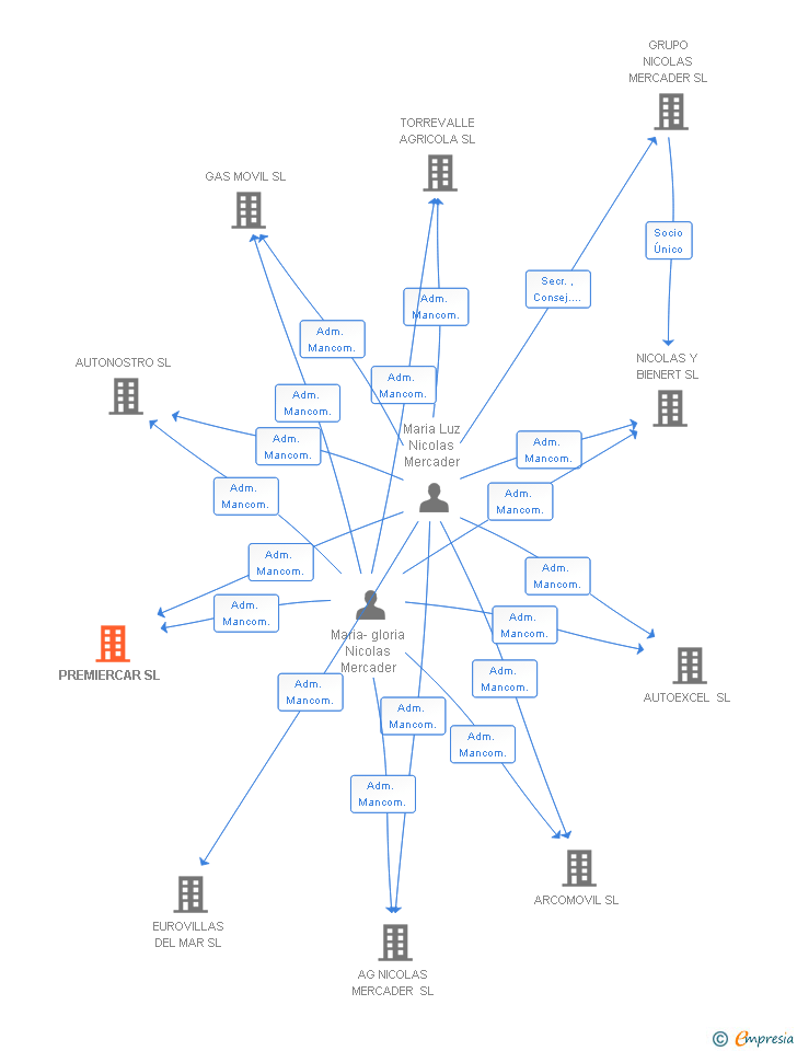 Vinculaciones societarias de PREMIERCAR SL