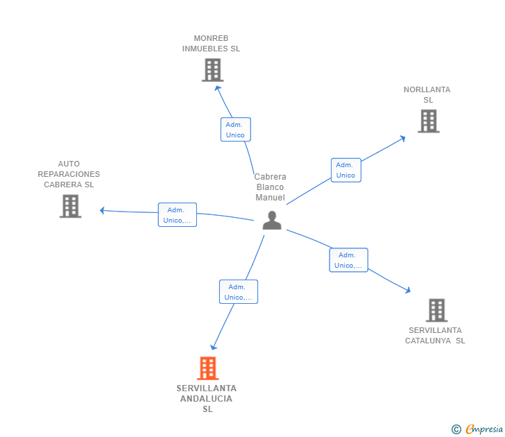 Vinculaciones societarias de SERVILLANTA ANDALUCIA SL