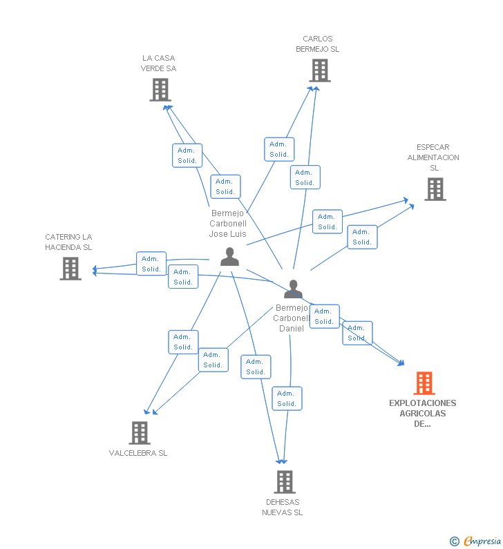 Vinculaciones societarias de EXPLOTACIONES AGRICOLAS DE ENGUIDANOS SL