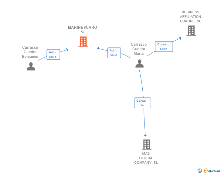 Vinculaciones societarias de MARINESCARO SL