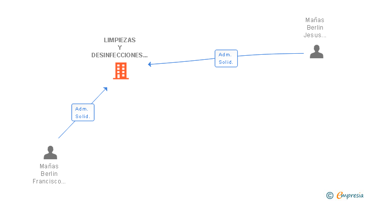 Vinculaciones societarias de LIMPIEZAS Y DESINFECCIONES TAUSTE SL