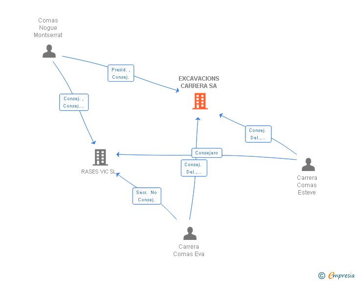 Vinculaciones societarias de EXCAVACIONS CARRERA SA