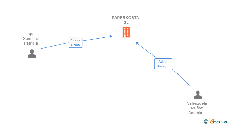 Vinculaciones societarias de PAPERKOSTA SL