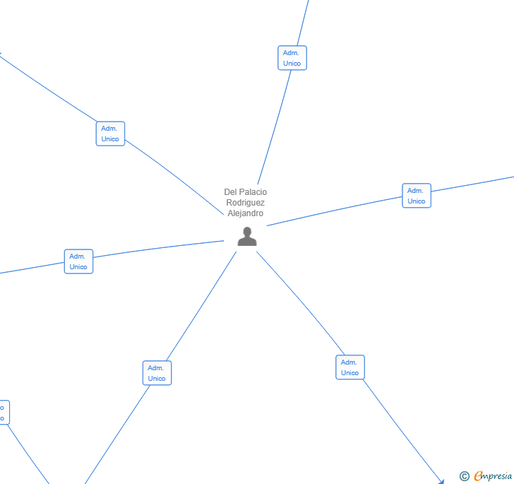 Vinculaciones societarias de INBOUND LOGISTICA BUSINESS TO CONSUMER SL