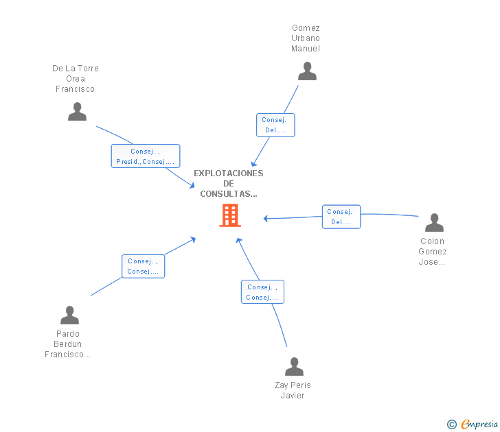 Vinculaciones societarias de EXPLOTACIONES DE CONSULTAS Y DESPACHOS SA