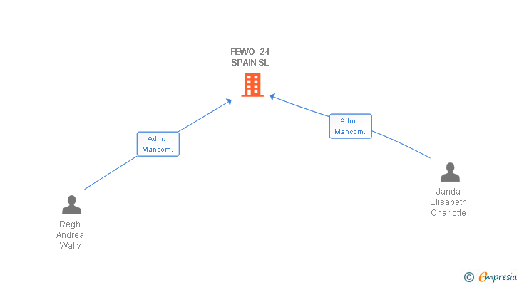 Vinculaciones societarias de FEWO-24 SPAIN SL
