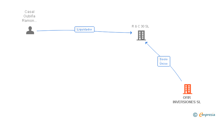 Vinculaciones societarias de OFIR INVERSIONES SL