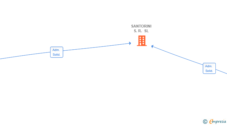 Vinculaciones societarias de SANTORINI S.R. SL