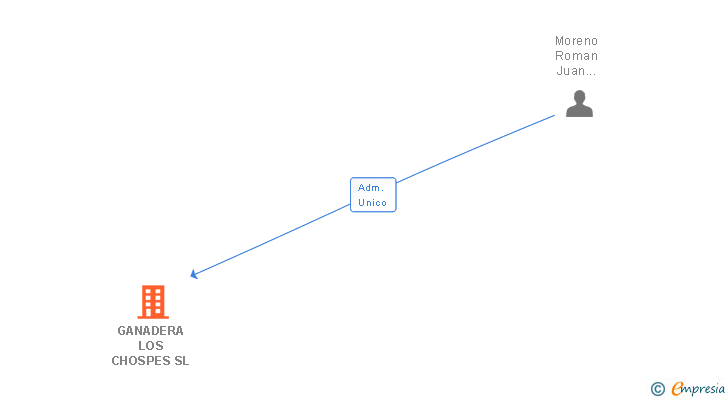 Vinculaciones societarias de GANADERA LOS CHOSPES SL