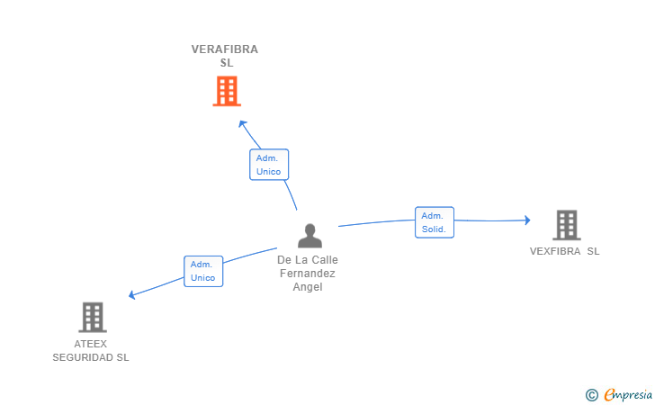 Vinculaciones societarias de VERAFIBRA SL