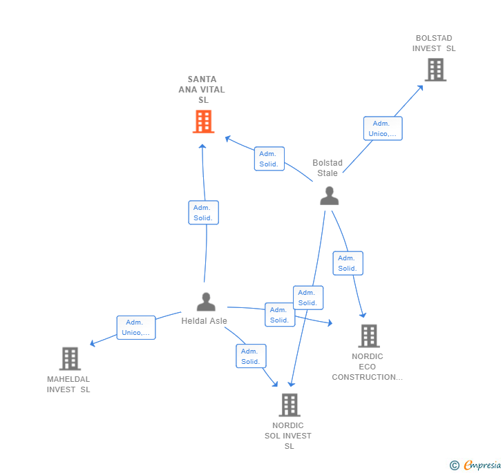 Vinculaciones societarias de SANTA ANA VITAL SL