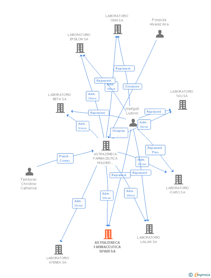 Vinculaciones societarias de ASTRAZENECA FARMACEUTICA SPAIN SA