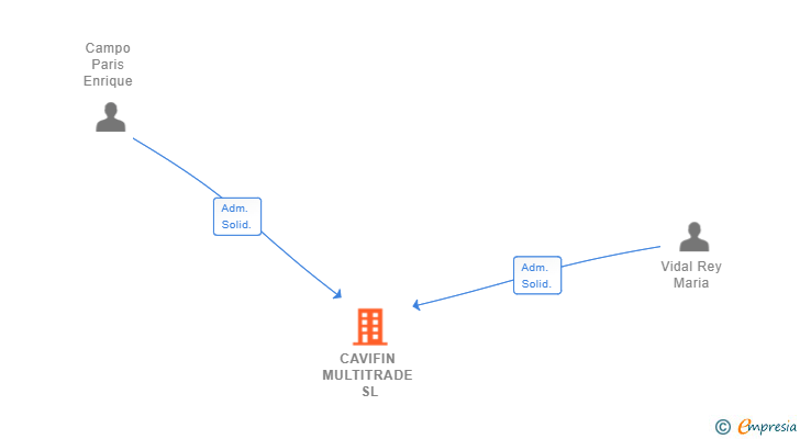 Vinculaciones societarias de CAVIFIN MULTITRADE SL