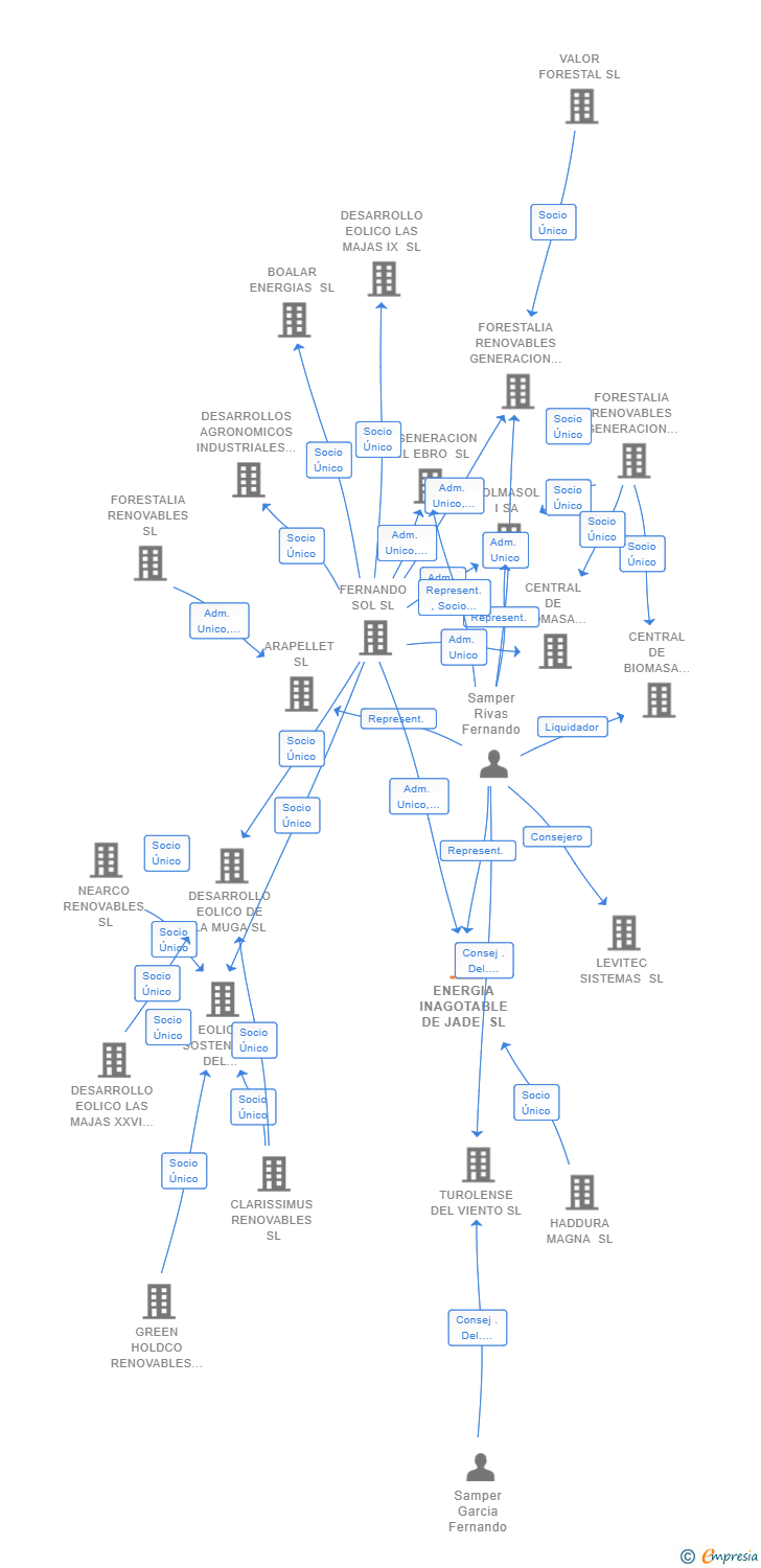 Vinculaciones societarias de ENERGIA INAGOTABLE DE JADE SL