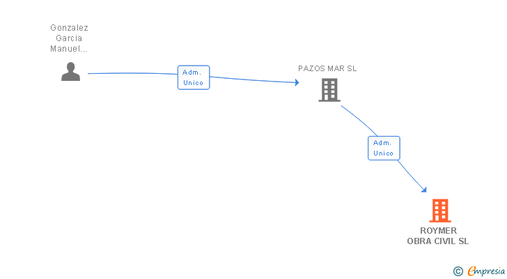 Vinculaciones societarias de ROYMER OBRA CIVIL SL