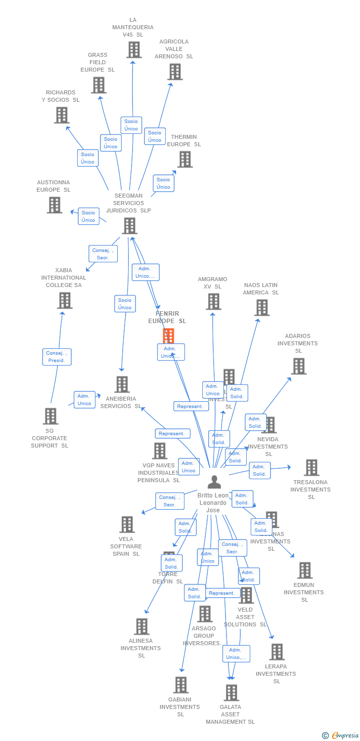 Vinculaciones societarias de FENRIR EUROPE SL