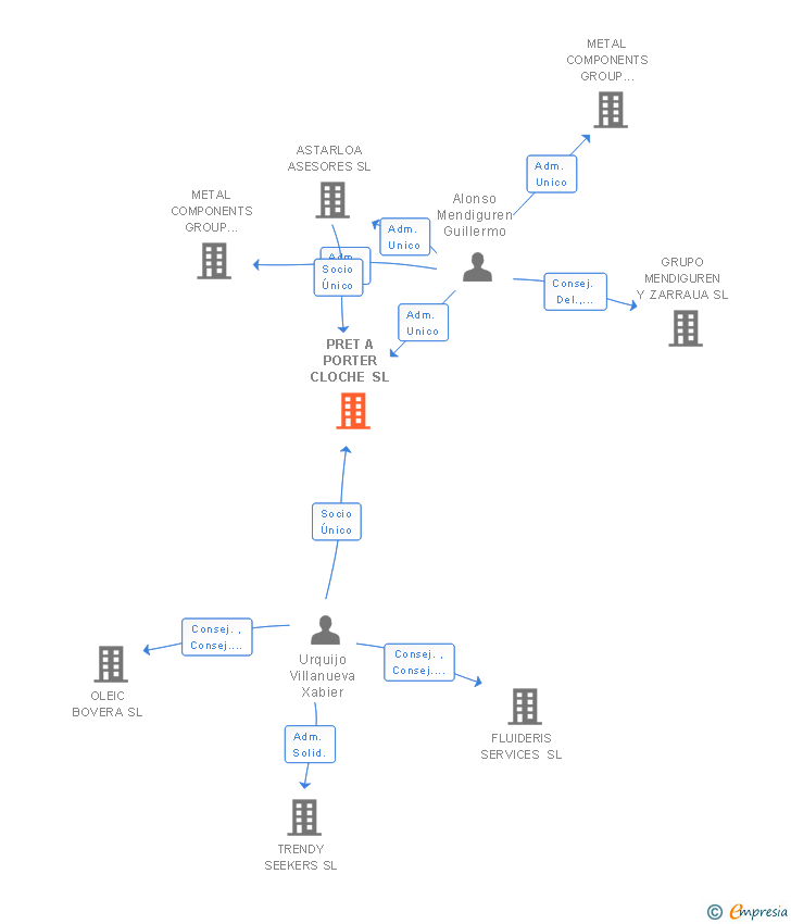 Vinculaciones societarias de PRET A PORTER CLOCHE SL