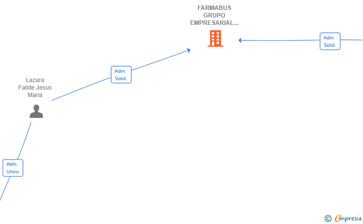 Vinculaciones societarias de FARMABUS GRUPO EMPRESARIAL SL