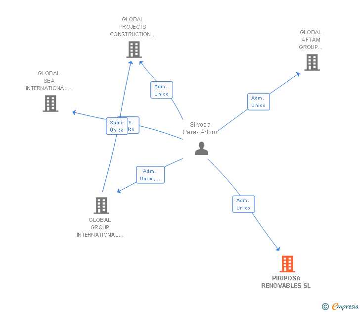 Vinculaciones societarias de PIRIPOSA RENOVABLES SL