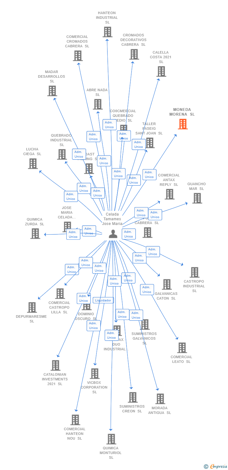 Vinculaciones societarias de MONEDA MORENA SL