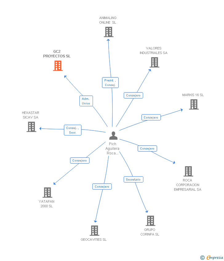 Vinculaciones societarias de GC2 PROYECTOS SL