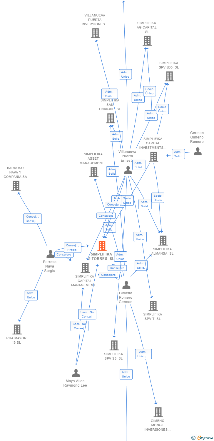 Vinculaciones societarias de SIMPLIFIKA 5 TORRES SL